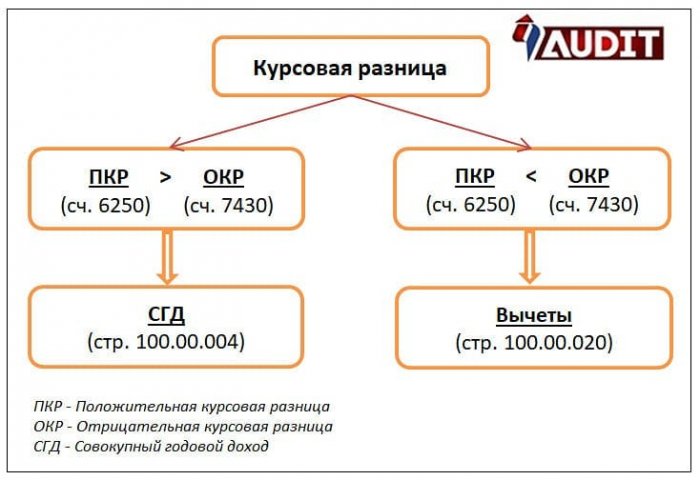 Курсовая разница - ТОО Impartial Qazaq Audit