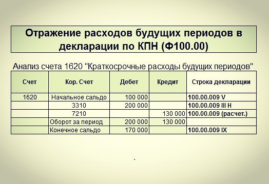 Расходы будущих периодов (РБП) 