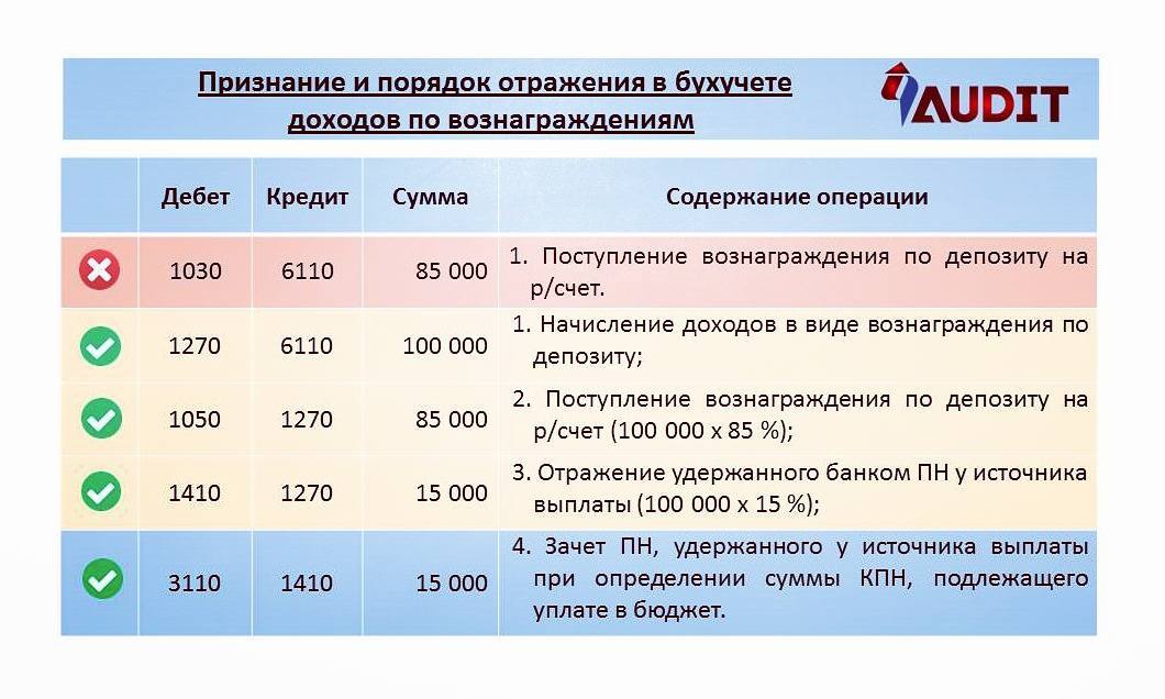 Доходы по вознаграждениям - ТОО Impartial Qazaq Audit