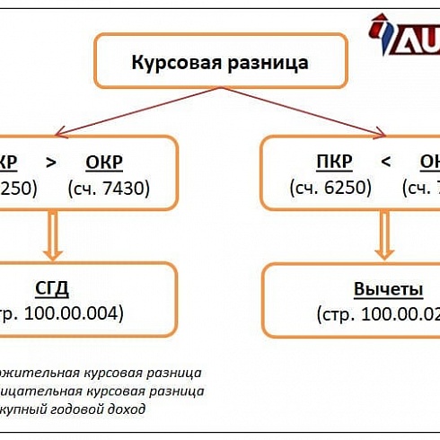 Курсовая разница